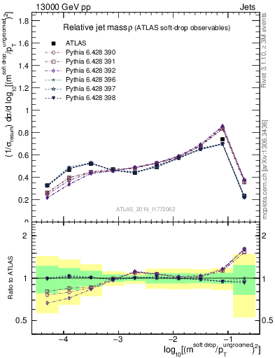 Plot of softdrop.rho in 13000 GeV pp collisions