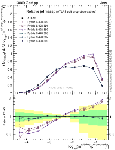 Plot of softdrop.rho in 13000 GeV pp collisions