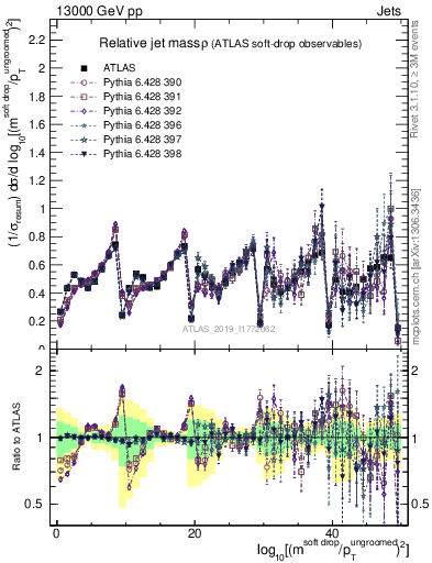 Plot of softdrop.rho in 13000 GeV pp collisions