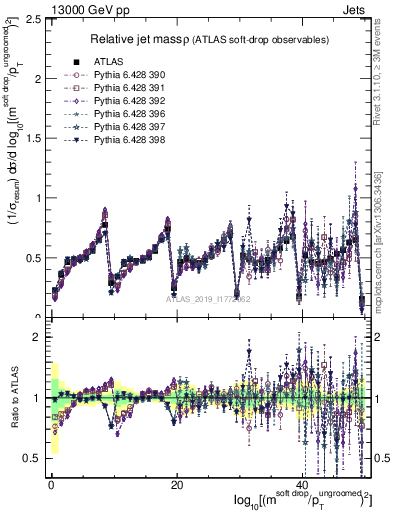 Plot of softdrop.rho in 13000 GeV pp collisions