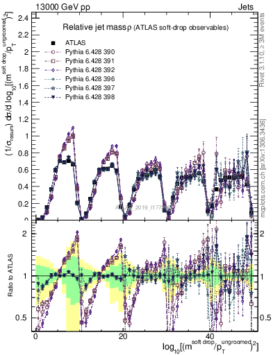 Plot of softdrop.rho in 13000 GeV pp collisions