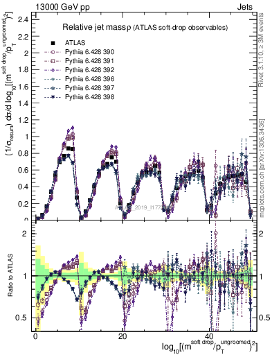 Plot of softdrop.rho in 13000 GeV pp collisions