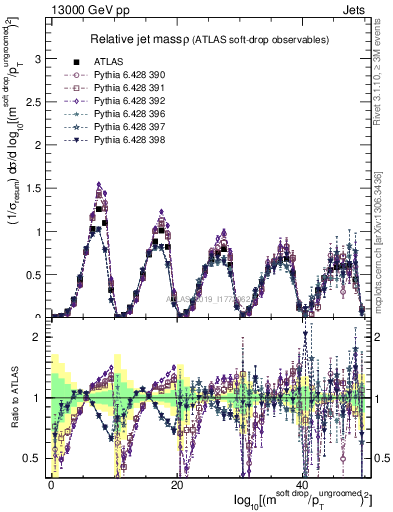 Plot of softdrop.rho in 13000 GeV pp collisions