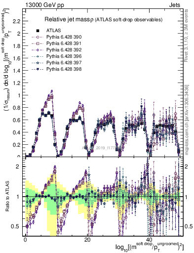 Plot of softdrop.rho in 13000 GeV pp collisions