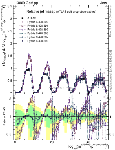 Plot of softdrop.rho in 13000 GeV pp collisions