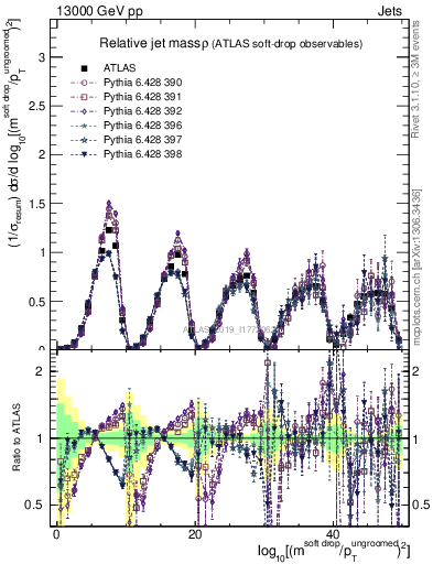 Plot of softdrop.rho in 13000 GeV pp collisions