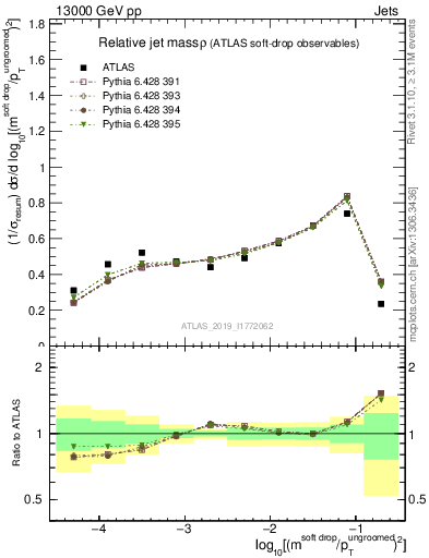 Plot of softdrop.rho in 13000 GeV pp collisions