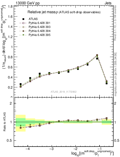 Plot of softdrop.rho in 13000 GeV pp collisions