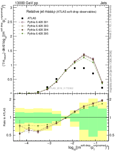 Plot of softdrop.rho in 13000 GeV pp collisions