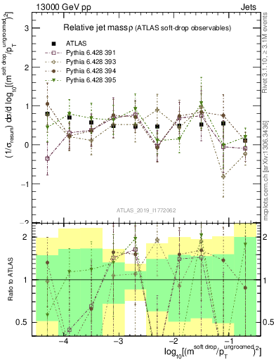 Plot of softdrop.rho in 13000 GeV pp collisions