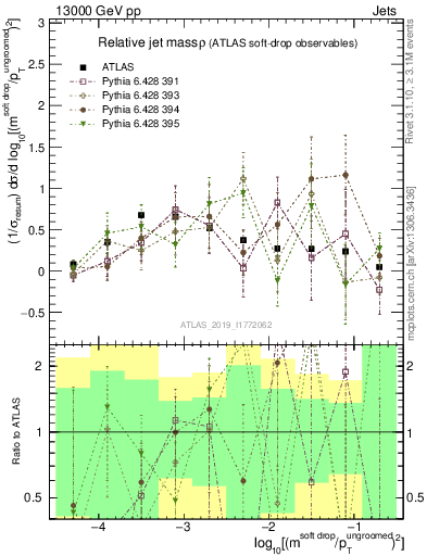 Plot of softdrop.rho in 13000 GeV pp collisions