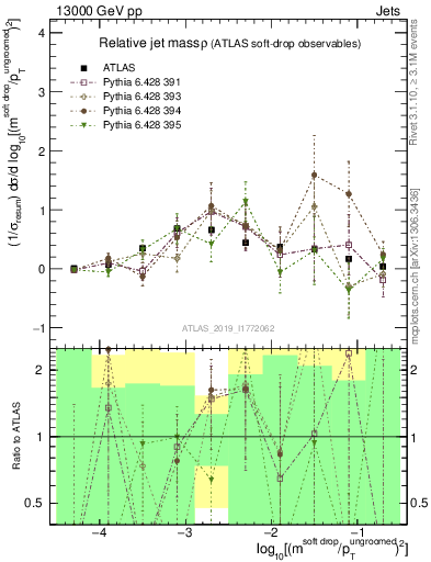 Plot of softdrop.rho in 13000 GeV pp collisions