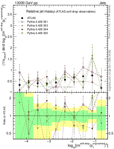 Plot of softdrop.rho in 13000 GeV pp collisions