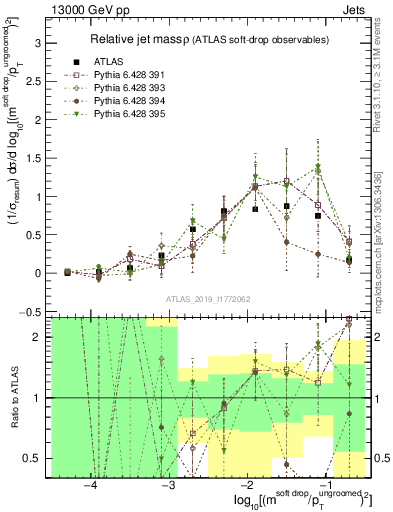 Plot of softdrop.rho in 13000 GeV pp collisions