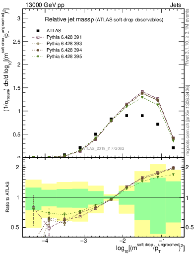 Plot of softdrop.rho in 13000 GeV pp collisions