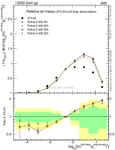 Plot of softdrop.rho in 13000 GeV pp collisions