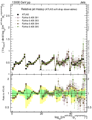 Plot of softdrop.rho in 13000 GeV pp collisions