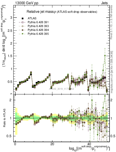 Plot of softdrop.rho in 13000 GeV pp collisions