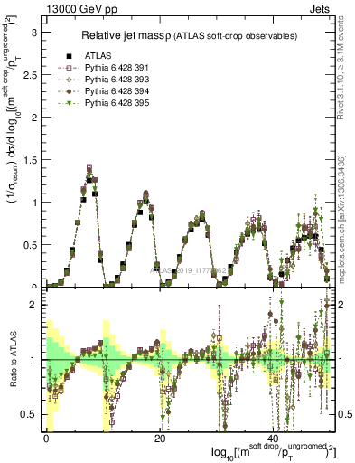 Plot of softdrop.rho in 13000 GeV pp collisions