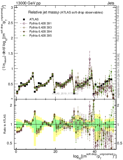 Plot of softdrop.rho in 13000 GeV pp collisions