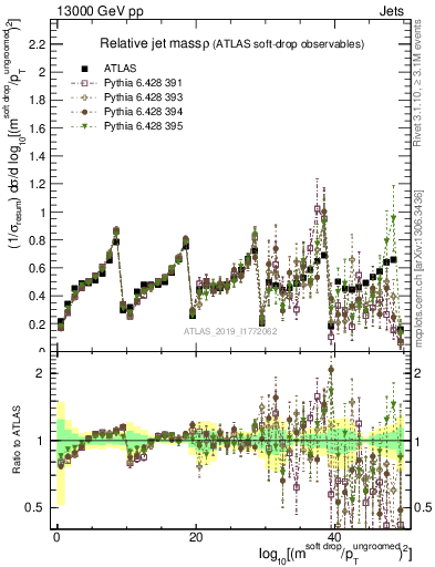 Plot of softdrop.rho in 13000 GeV pp collisions