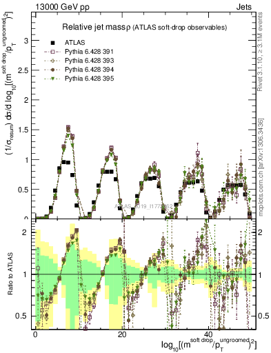 Plot of softdrop.rho in 13000 GeV pp collisions