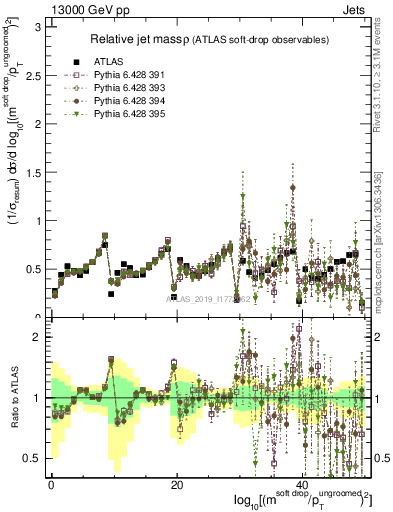 Plot of softdrop.rho in 13000 GeV pp collisions