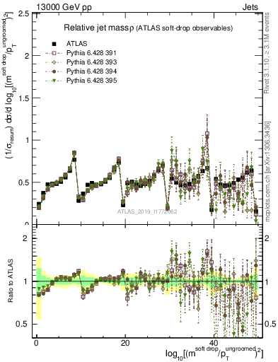 Plot of softdrop.rho in 13000 GeV pp collisions