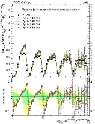 Plot of softdrop.rho in 13000 GeV pp collisions