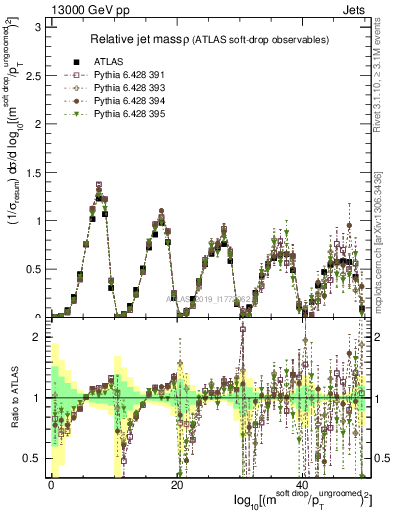 Plot of softdrop.rho in 13000 GeV pp collisions