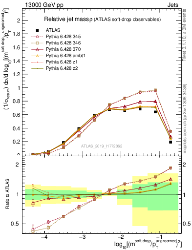 Plot of softdrop.rho in 13000 GeV pp collisions