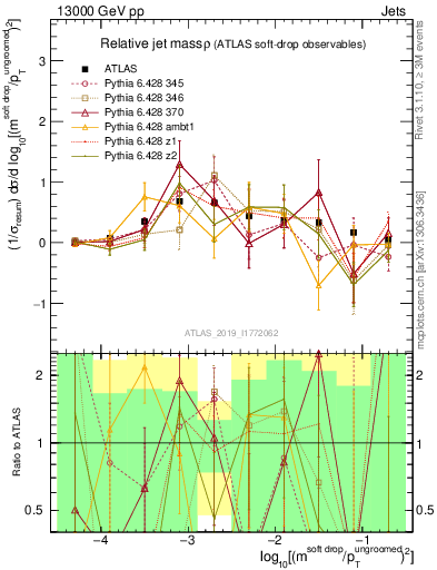 Plot of softdrop.rho in 13000 GeV pp collisions