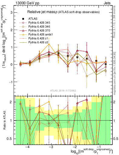 Plot of softdrop.rho in 13000 GeV pp collisions