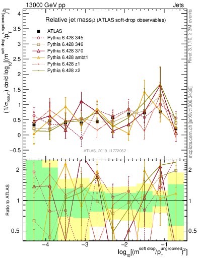 Plot of softdrop.rho in 13000 GeV pp collisions