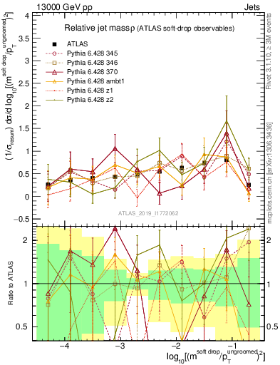 Plot of softdrop.rho in 13000 GeV pp collisions