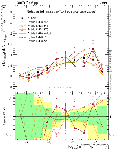 Plot of softdrop.rho in 13000 GeV pp collisions