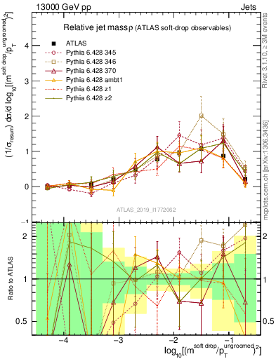 Plot of softdrop.rho in 13000 GeV pp collisions