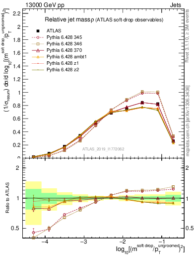 Plot of softdrop.rho in 13000 GeV pp collisions