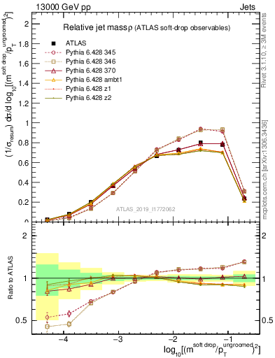 Plot of softdrop.rho in 13000 GeV pp collisions