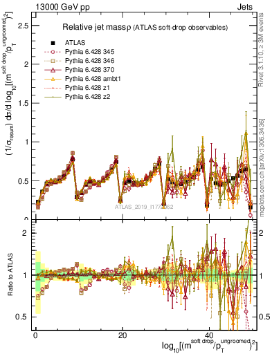 Plot of softdrop.rho in 13000 GeV pp collisions