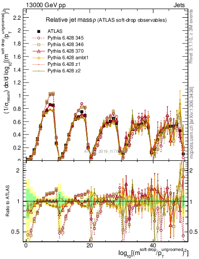 Plot of softdrop.rho in 13000 GeV pp collisions