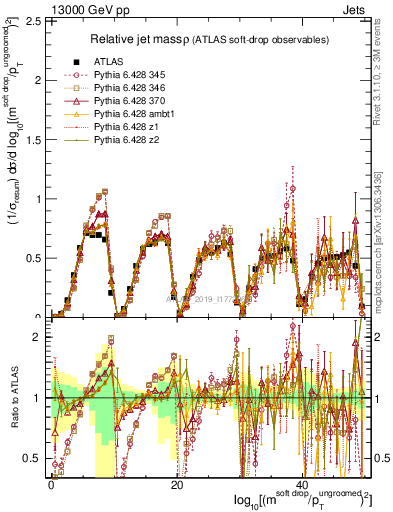 Plot of softdrop.rho in 13000 GeV pp collisions