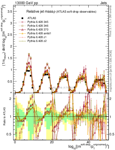 Plot of softdrop.rho in 13000 GeV pp collisions