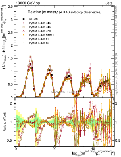 Plot of softdrop.rho in 13000 GeV pp collisions