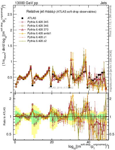 Plot of softdrop.rho in 13000 GeV pp collisions