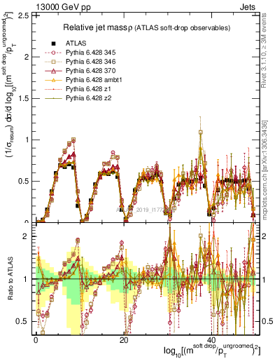 Plot of softdrop.rho in 13000 GeV pp collisions