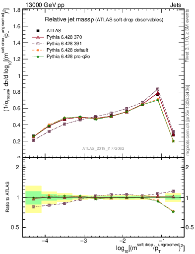 Plot of softdrop.rho in 13000 GeV pp collisions