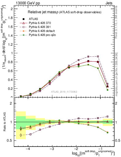 Plot of softdrop.rho in 13000 GeV pp collisions