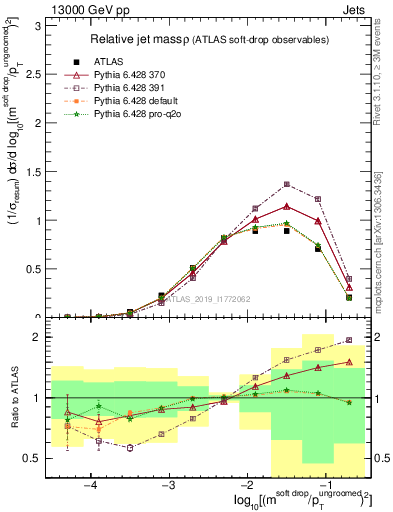 Plot of softdrop.rho in 13000 GeV pp collisions