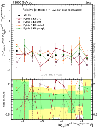 Plot of softdrop.rho in 13000 GeV pp collisions